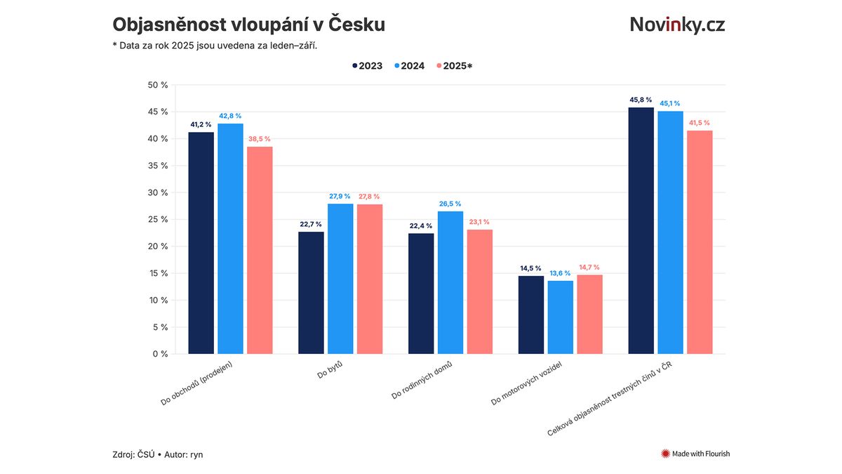 Muž odcizil trezor a dotáhl jej před policejní prezidium v Praze. Dostal podmínku